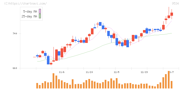 北海道ガス(9534)の日足チャート