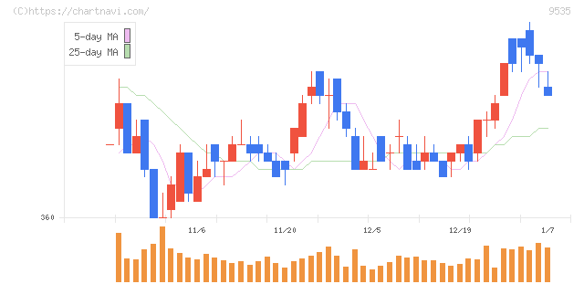 広島ガス(9535)の日足チャート