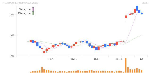 西部ガスホールディングス(9536)の日足チャート