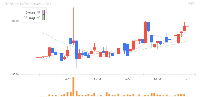 北陸ガス(9537)の日足チャート