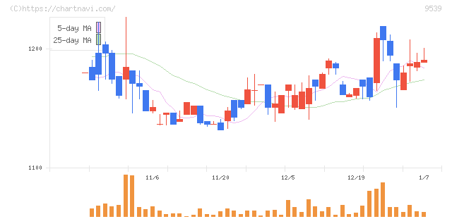 京葉瓦斯(9539)の日足チャート