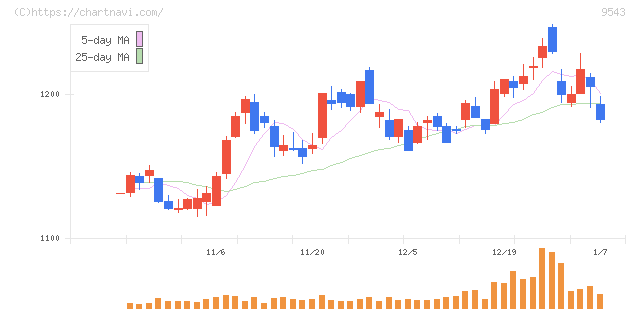 静岡ガス(9543)の日足チャート