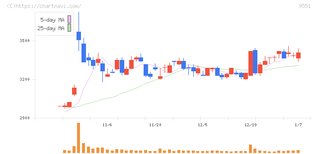 メタウォーター(9551)の日足チャート