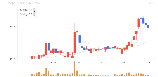 東京テアトル(9633)の日足チャート