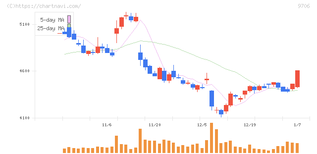 日本空港ビルデング(9706)の日足チャート
