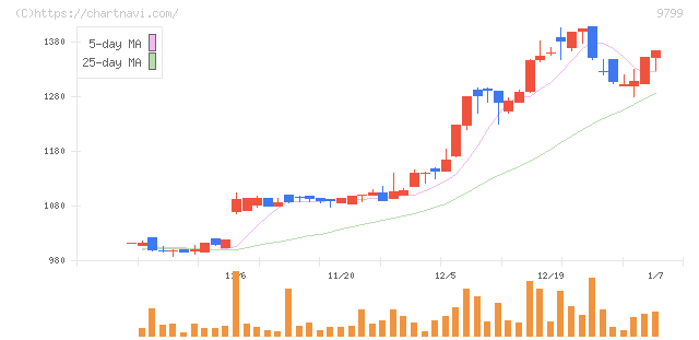 旭情報サービス(9799)の日足チャート