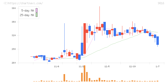 ストライダーズ(9816)の日足チャート