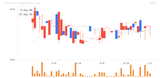 エムティジェネックス(9820)の日足チャート