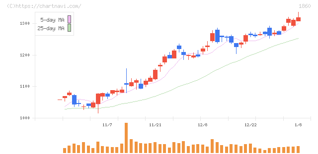 戸田建設(1860)の日足チャート