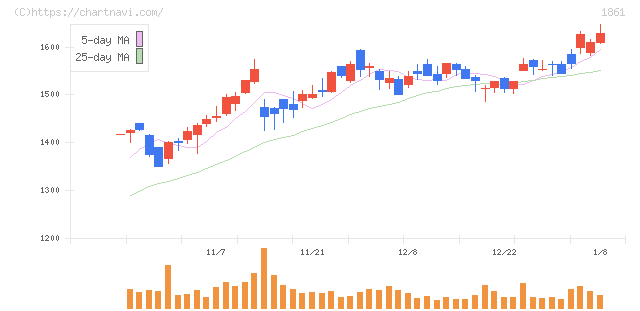 熊谷組(1861)の日足チャート