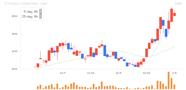 北野建設(1866)の日足チャート