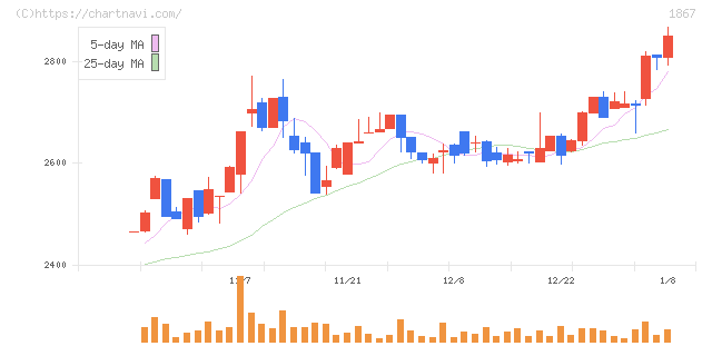 植木組(1867)の日足チャート