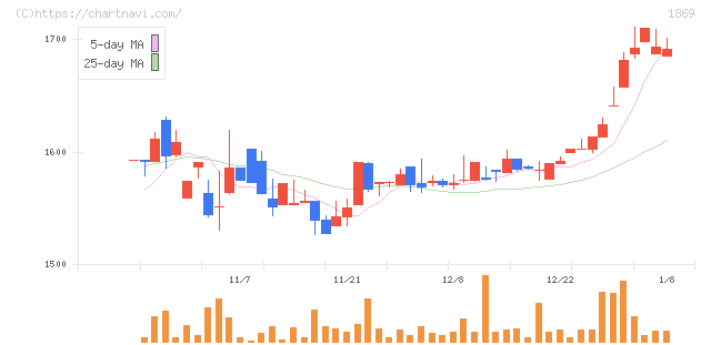 名工建設(1869)の日足チャート