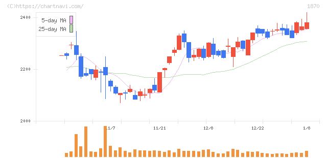 矢作建設工業(1870)の日足チャート