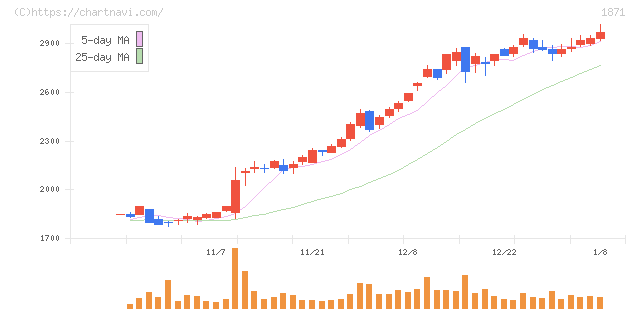 ピーエス・コンストラクション(1871)の日足チャート