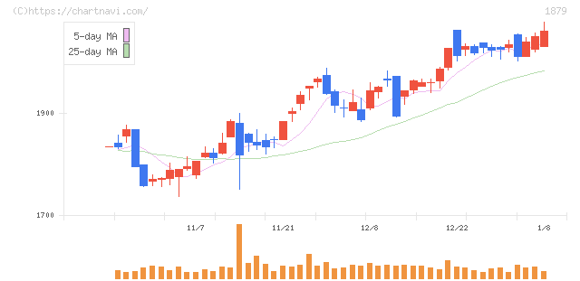 新日本建設(1879)の日足チャート