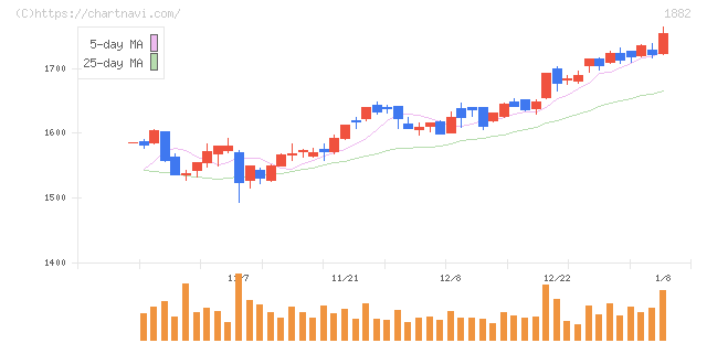東亜道路工業(1882)の日足チャート