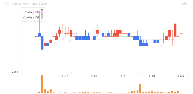 日本道路(1884)の日足チャート