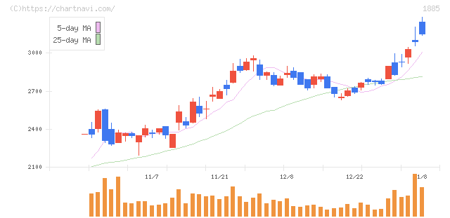 東亜建設工業(1885)の日足チャート