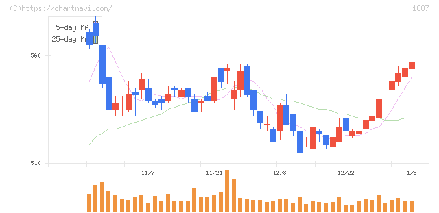 日本国土開発(1887)の日足チャート