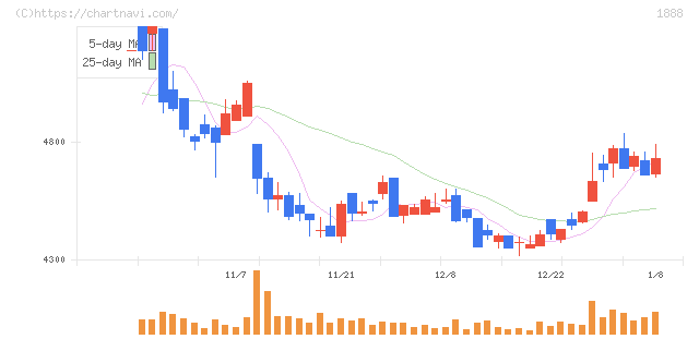 若築建設(1888)の日足チャート
