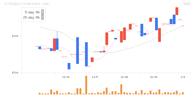 徳倉建設(1892)の日足チャート