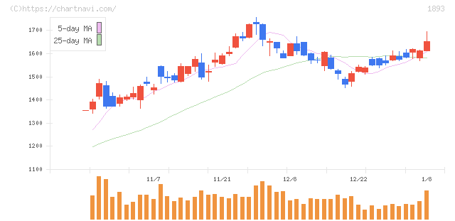 五洋建設(1893)の日足チャート