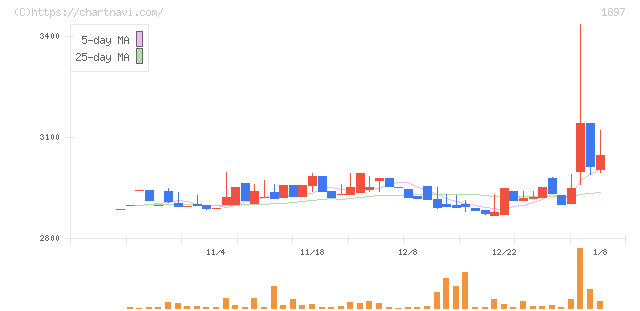 金下建設(1897)の日足チャート