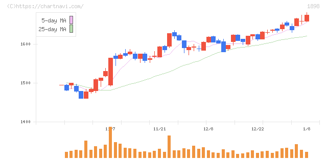 世紀東急工業(1898)の日足チャート