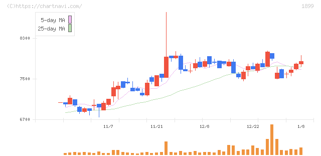 福田組(1899)の日足チャート