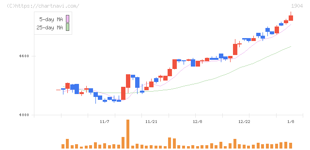 大成温調(1904)の日足チャート