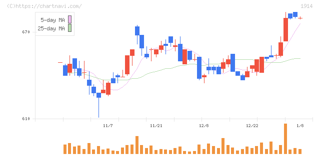 日本基礎技術(1914)の日足チャート