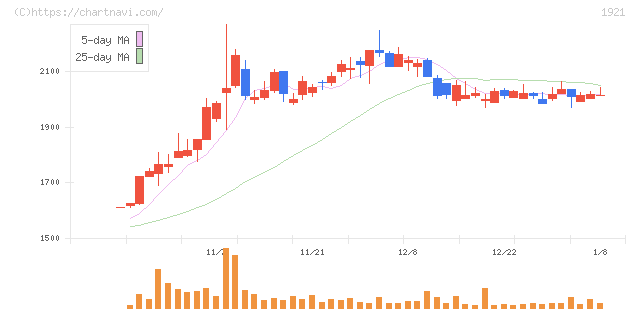 巴コーポレーション(1921)の日足チャート