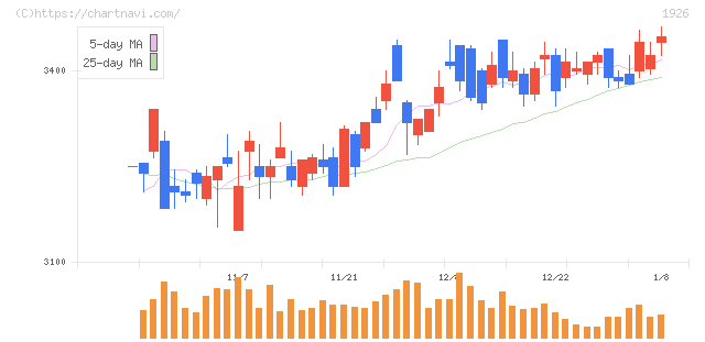 ライト工業(1926)の日足チャート