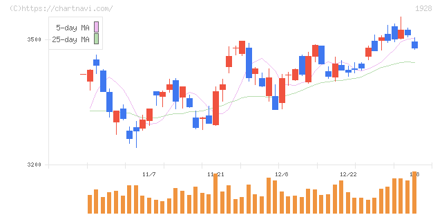 積水ハウス(1928)の日足チャート
