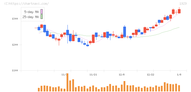 日特建設(1929)の日足チャート