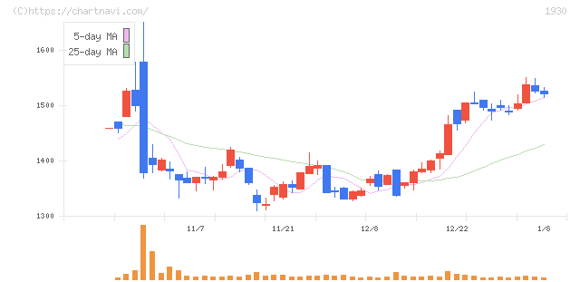 北陸電気工事(1930)の日足チャート