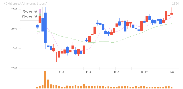 ユアテック(1934)の日足チャート
