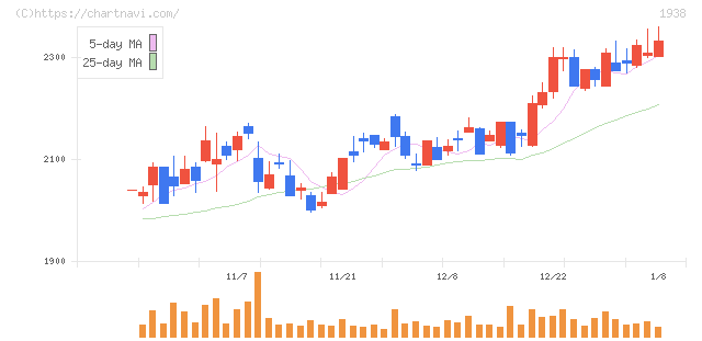 日本リーテック(1938)の日足チャート
