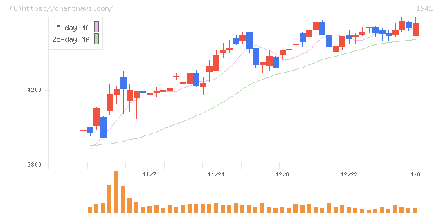中電工(1941)の日足チャート