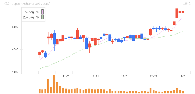 関電工(1942)の日足チャート