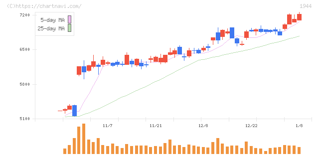 きんでん(1944)の日足チャート