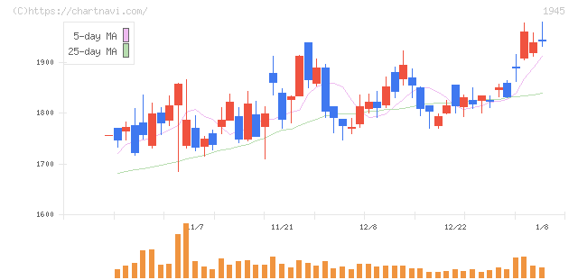 東京エネシス(1945)の日足チャート
