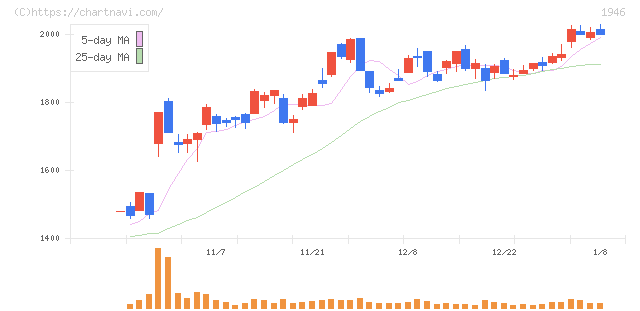 トーエネック(1946)の日足チャート