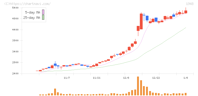 弘電社(1948)の日足チャート
