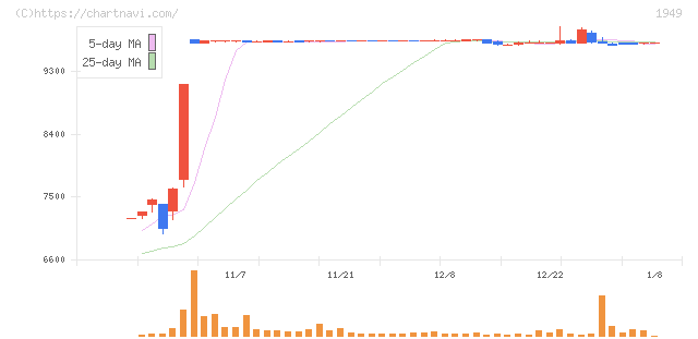 住友電設(1949)の日足チャート