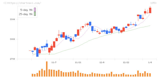 日本電設工業(1950)の日足チャート