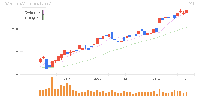エクシオグループ(1951)の日足チャート