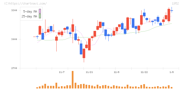 新日本空調(1952)の日足チャート