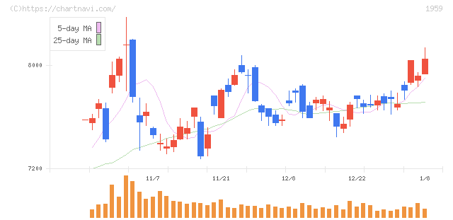 クラフティア(1959)の日足チャート